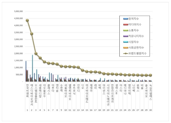 한국비엔씨, 건강관리장비 상장기업 브랜드평판 11월 분석 톱…"평판지수↑"