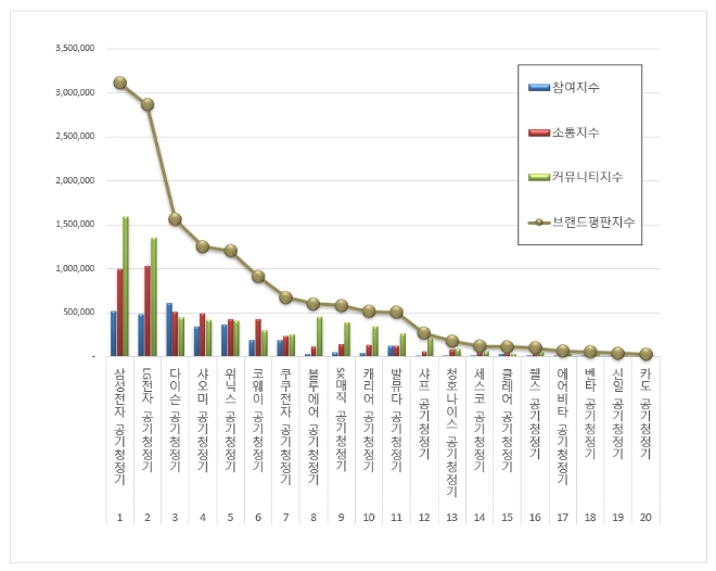 삼성전자 공기청정기,  브랜드평판 11월 빅데이터 1위..."평판지수 10.66% 상승"