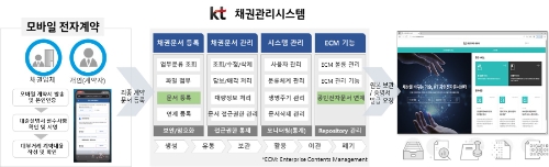 KT 채권관리시스템 / 제공 : KT