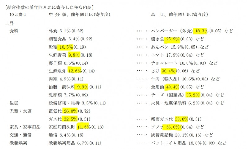 자료=일본 총무성, 도쿄 11월 소비자물가지수 보도자료