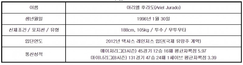 키움 히어로즈, 40만달러 최저연봉의 타일러 애플러 대체 외국인투수로 아리엘 후라도 100만 달러에 영입
