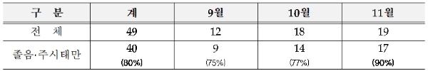 최근 3개월 고속도로 사고 사망자(11.24 기준) / 제공 : 한국도로공사