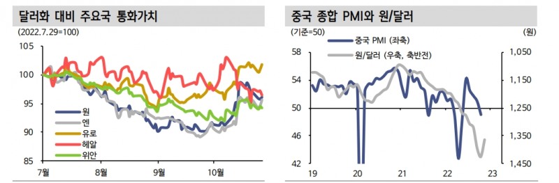내년 환율 전망 1400원에서 1310원으로 하향 조정...현재 레벨 적정가치 부합 - 신한證