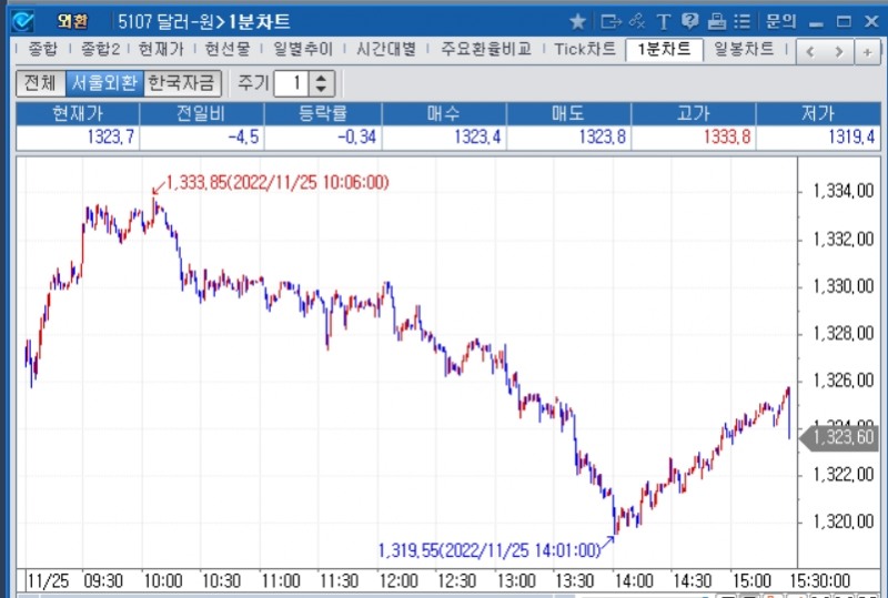 자료=2022년 11월 25일 달러/원 1분차트, 출처: 코스콤CHECK