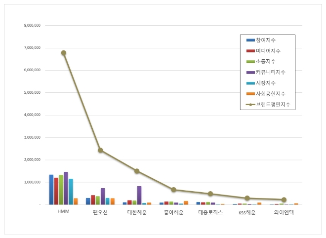 HMM, 해운 상장기업 브랜드평판 11월 톱…"평판지수는↓"