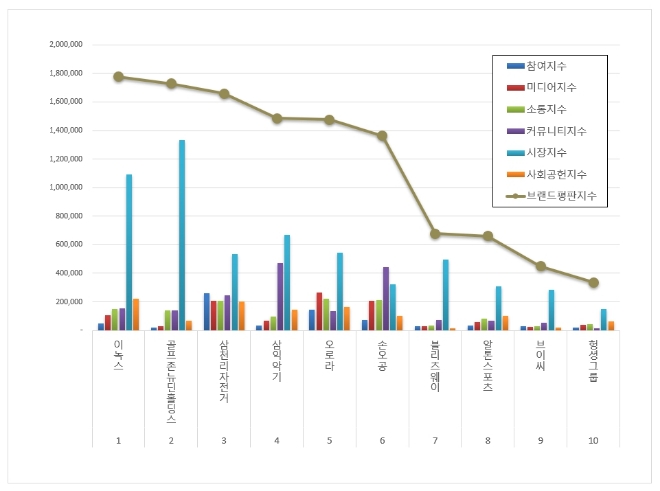 이녹스, 레저장비 상장기업 브랜드평판 11월 빅데이터 분석 톱