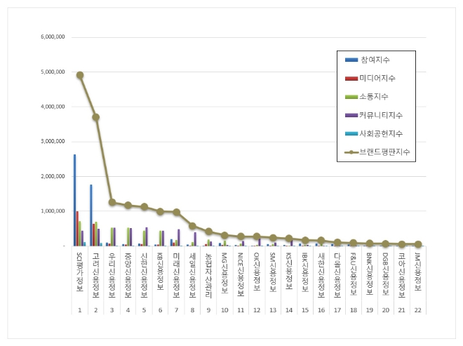 SCI평가정보, 채권추심 브랜드평판 11월 분석 1위…"고려신용정보·우리신용정보 순"