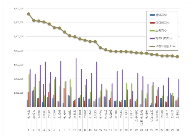 서초구, 대한민국 기초자치단체 브랜드평판 11월 빅데이터 분석 선두