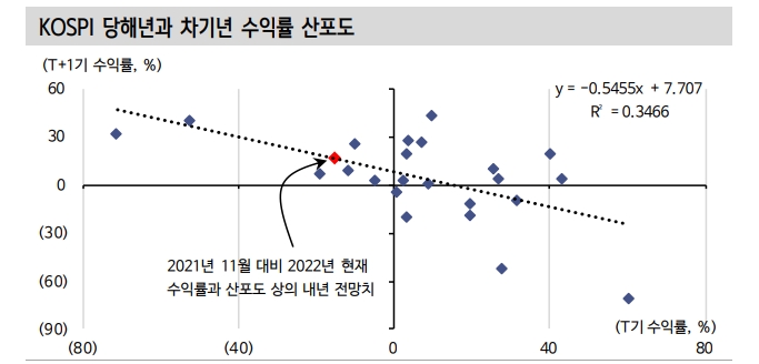 코스피 선행 EPS 10% 내외 하락 여력 존재...박스권 장세 이어질 것 - 신한證