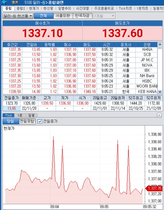 자료=2022년 11월 28일 개장 이후 달러/원 종합화면, 출처: 코스콤CHECK