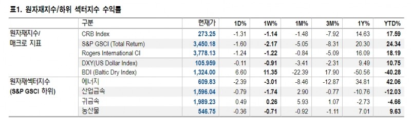 단기 석유시장, 34차 OPEC+ 회의가 관건 - NH證
