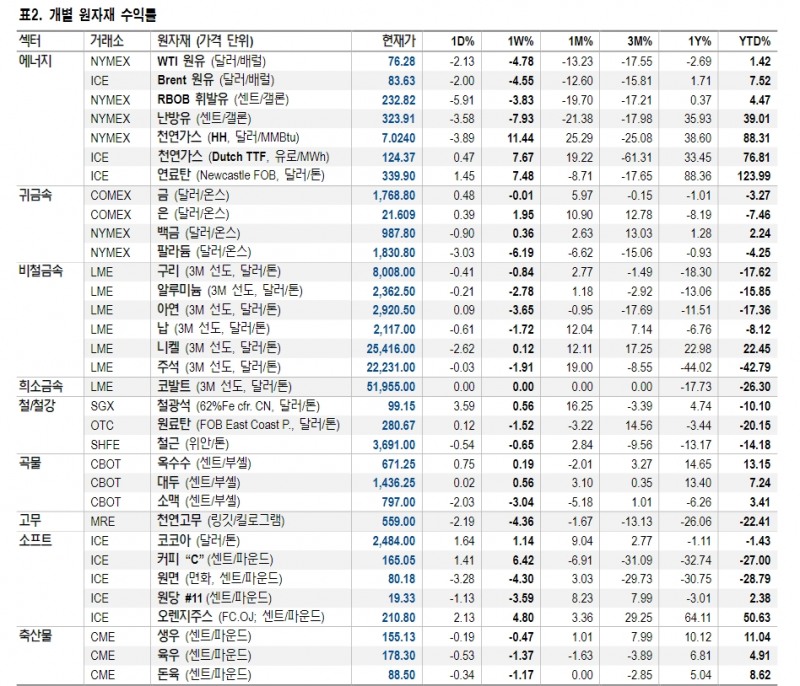 단기 석유시장, 34차 OPEC+ 회의가 관건 - NH證