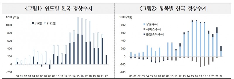 올해 한국 경상흑자 GDP대비 2~3%로 큰폭 축소 전망..중국·반도체·해운업 등 한국 특수요인도 영향 - 국금센터