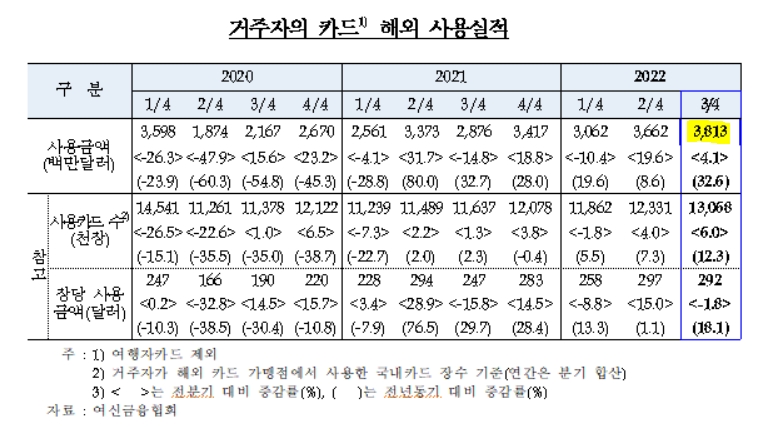 자료=한국은행 '2022년 3/4분기중 거주자의 카드 해외 사용실적' 보도자료