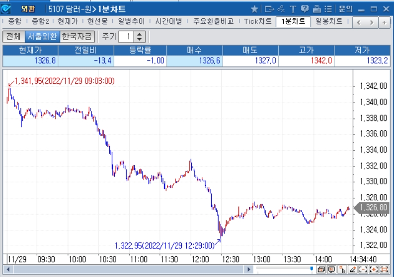 자료=2022년 11월 29일 오후 2시 35분 전후 달러/원 1분차트, 출처: 코스콤CHECK