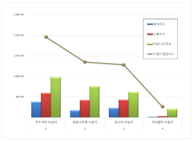 귀뚜라미, 보일러 브랜드평판 11월 빅데이터 분석 톱