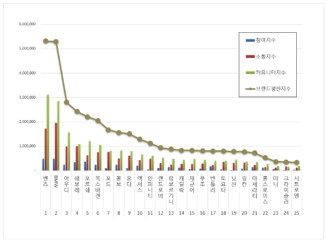 벤츠, 수입차 브랜드평판 11월 빅데이터 분석 선두…"평판지수 상승"
