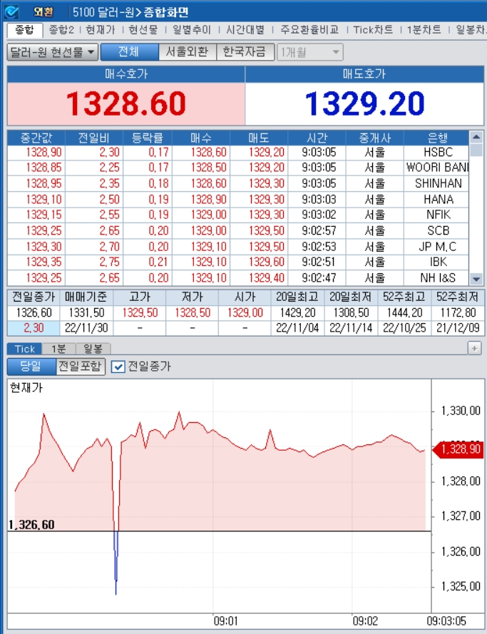 자료=2022년 11월 30일 개장 이후 달러/원 종합화면, 출처: 코스콤CHECK