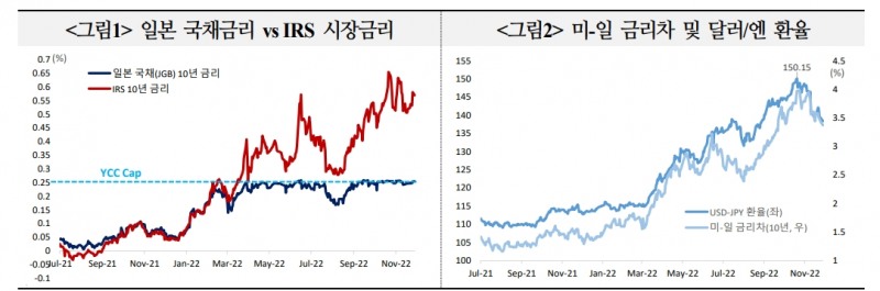 日銀, YCC 유지 부담 점차 커져...정책 전환 예상보다 당겨질 가능성 - 국금센터