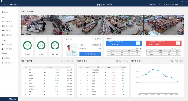 메디앙시스템의 복합 소비분석 시스템 대시보드를 통해 각 매대의 관심 순위, 계산대의 혼잡 상황부터 매장 현황을 실시간으로 볼 수 있다. / 사진제공=메디앙시스템