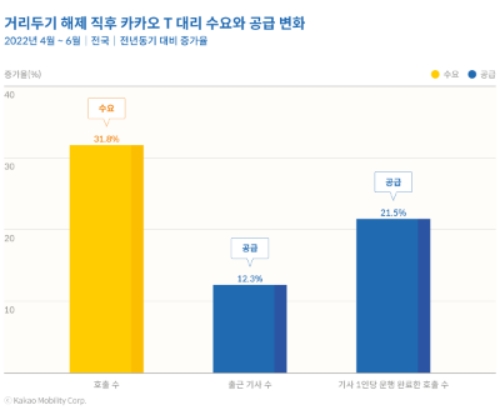 모빌리티리포트 카카오T대리 수급변화 / 이미지 제공 = 카카오모빌리티