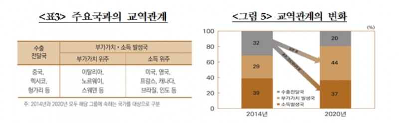 자료=한국은행 보도자료 '무역수지의 귀착분석: 부가가치와 귀속소득을 중심으로'
