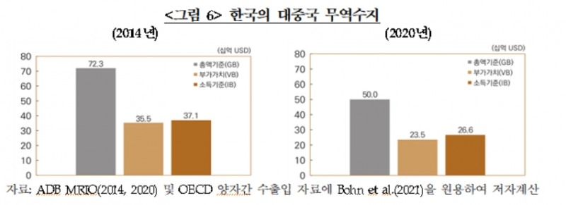 자료=한국은행 보도자료 '무역수지의 귀착분석: 부가가치와 귀속소득을 중심으로'