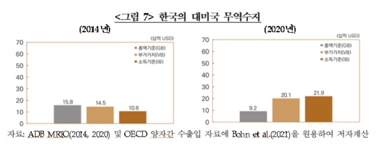 자료=한국은행 보도자료 '무역수지의 귀착분석: 부가가치와 귀속소득을 중심으로'