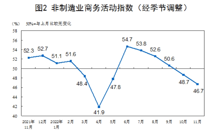 자료=중국 국가통계국, 비제조업 PMI 최근 1년 추이 그래프