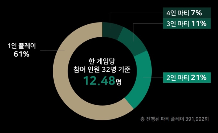 파티 플레이 방식.