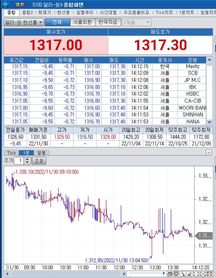 자료=2022년 11월 30일 오후 2시 12분 전후 달러/원 1분차트, 출처: 코스콤CHECK
