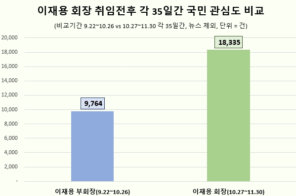 자료 = 데이터앤리서치