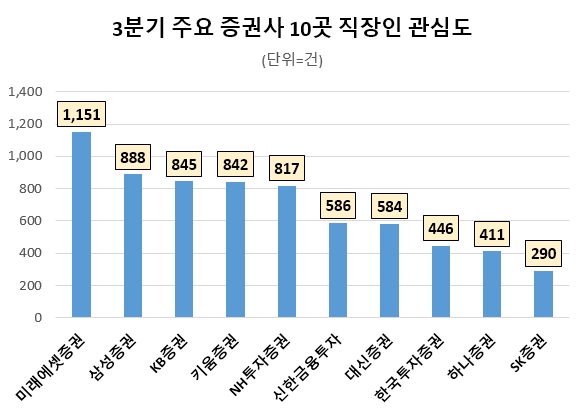 미래에셋증권, 주요 증권사 중 직장인 관심도 톱…삼성·KB증권 순