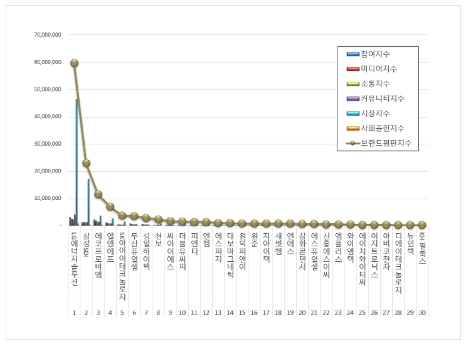 LG에너지솔루션, 전기제품 상장기업 브랜드평판 12월 빅데이터 분석 선두