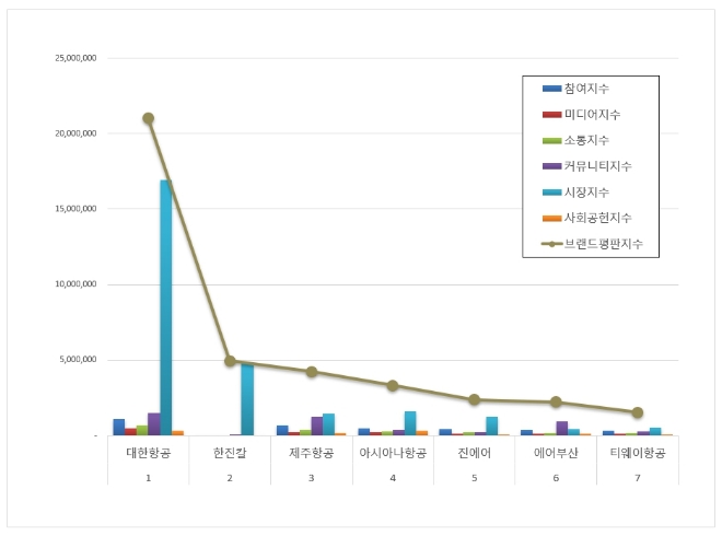 대한항공, 항공사 상장기업 브랜드평판 12월 분석 톱…"평판지수↑"
