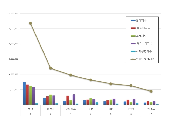 쿠팡, 오픈마켓 브랜드평판 12월 빅데이터 분석 톱…"평판지수 상승"