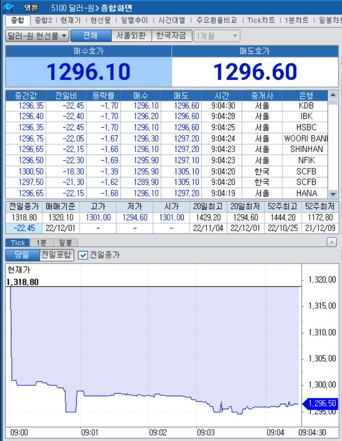자료=2022년 12월 1일 개장 이후 달러/원 종합화면, 출처: 코스콤CHECK