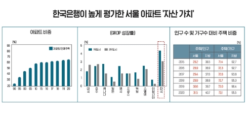 한국은행이 높게 평가한 서울 아파트 '자산 가치' / 이미지 제공 = 더피알