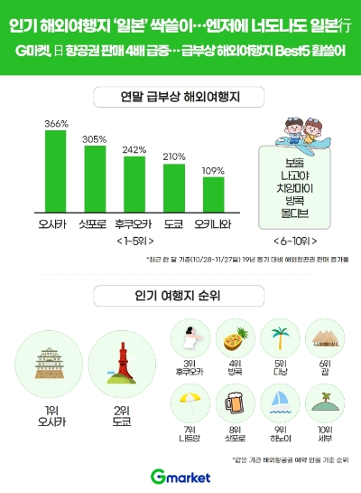 일본 항공권 판매 급증, 급부상 해외여행지 Best5 휩쓸어 / 이미지 제공 = G마켓