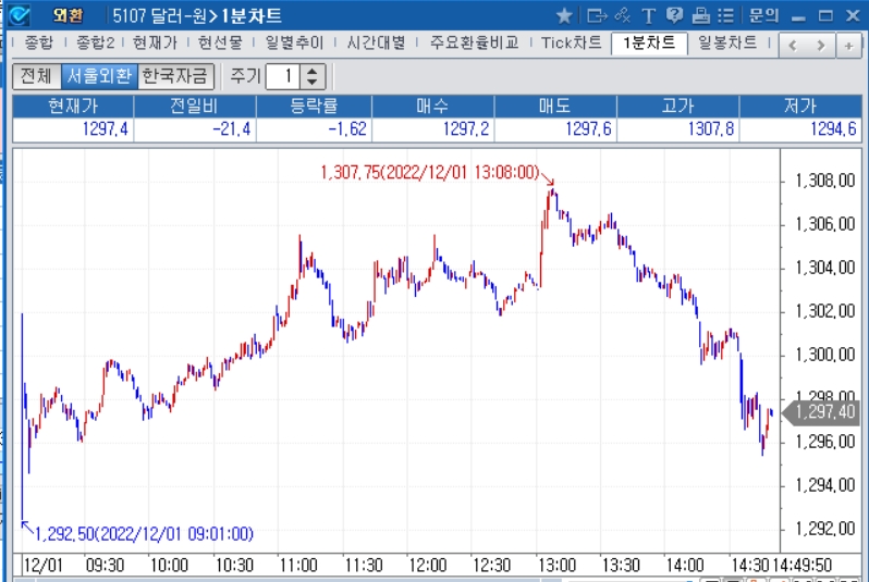 자료=2022년 12월 1일 오후 2시 50분 전후 달러/원 1분차트, 출처: 코스콤CHECK