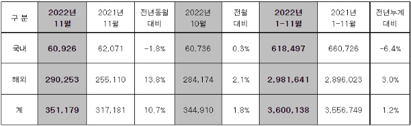 2022 11월 판매실적 / 제공 : 현대차