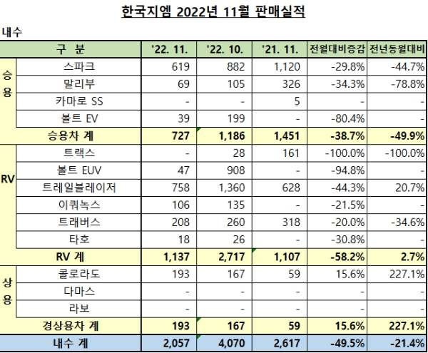 2022 11월 판매 실적 테이블 / 제공 : 한국지엠 