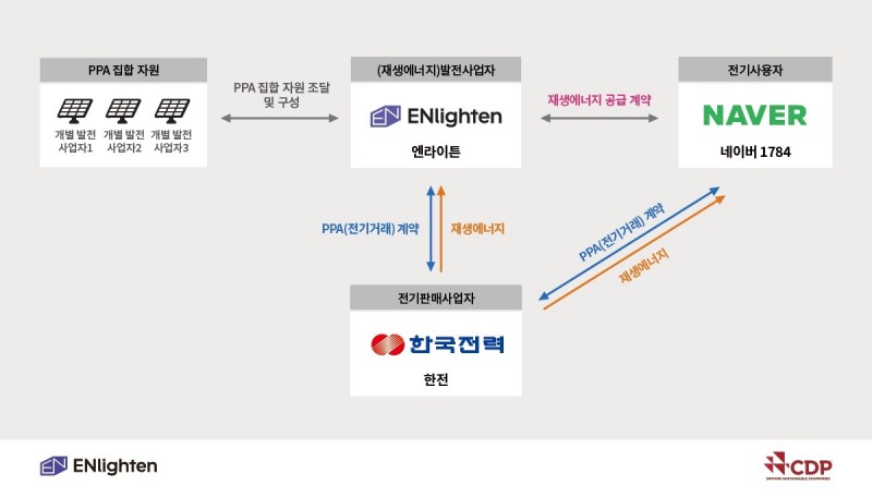 제3자간 전력거래계약 구조
