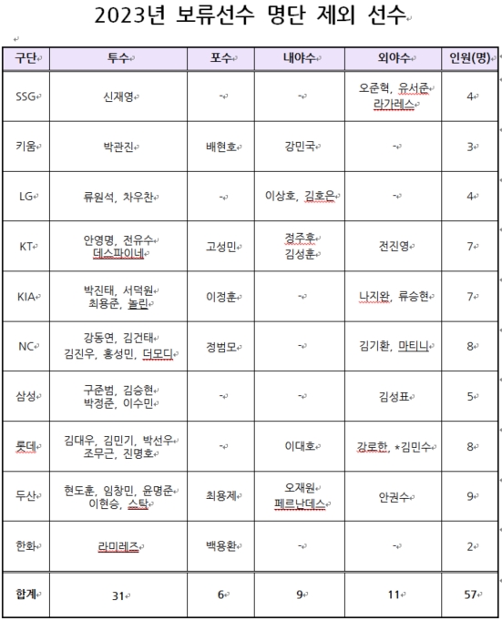 각 구단별 2023 보류선수 명단에서 제외된 선수
