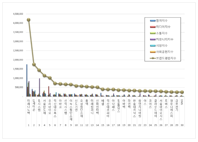 미래나노텍, 디스플레이장비 상장기업 브랜드평판 12월 빅데이터 분석 톱