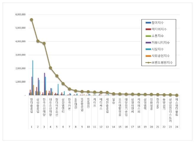 현대중공업, 조선 상장기업 브랜드평판 12월 빅데이터 분석 선두