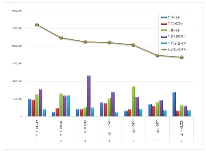 현대홈쇼핑, 홈쇼핑 브랜드평판 11월 1위…공영홈쇼핑·홈앤쇼핑 순
