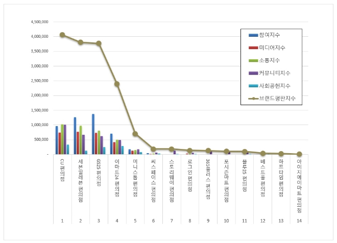 CU 편의점, 편의점 브랜드평판 12월 빅데이터 분석 톱…"평판지수 하락"