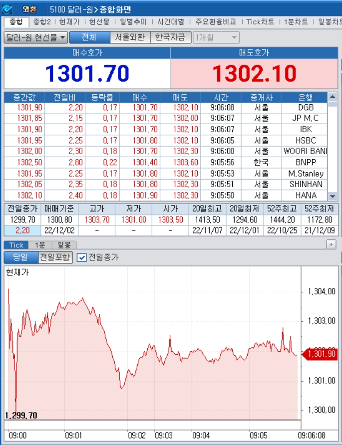 자료=2022년 12월 2일 개장 이후 달러/원 종합화면, 출처: 코스콤CHECK