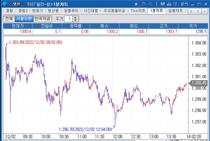 자료=2022년 12월 2일 오후 2시 2분 전후 달러/원 1분차트, 출처: 코스콤CHECK